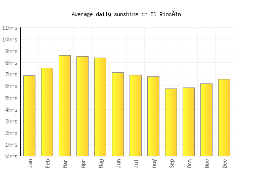 El Rincón average daily sunshine chart