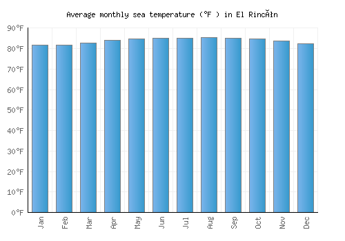 El Rincón average sea temperature chart (Fahrenheit)