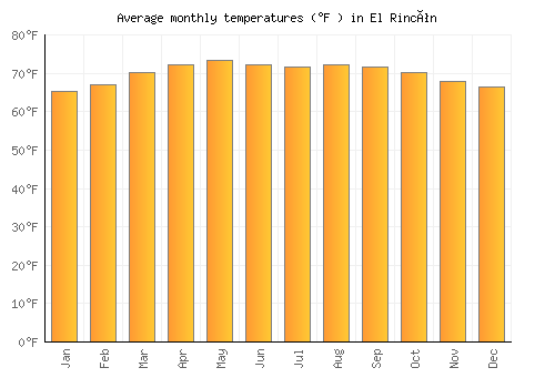 El Rincón average temperature chart (Fahrenheit)