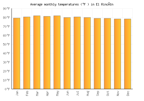 El Rincón average temperature chart (Fahrenheit)