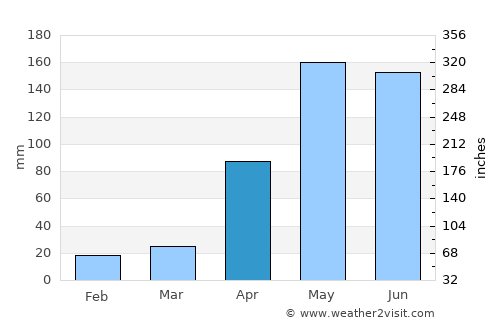 El Roble average rain in April