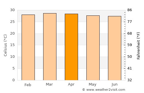 El Roble average temperature in April