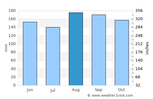El Roble average rain in August