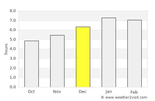 El Roble average rain in December