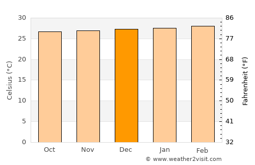 El Roble average temperature in December