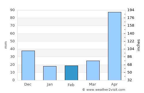 El Roble average rain in February