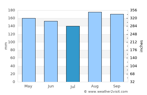 El Roble average rain in July