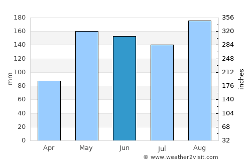El Roble average rain in June