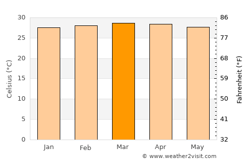 El Roble average temperature in March
