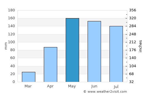 El Roble average rain in May