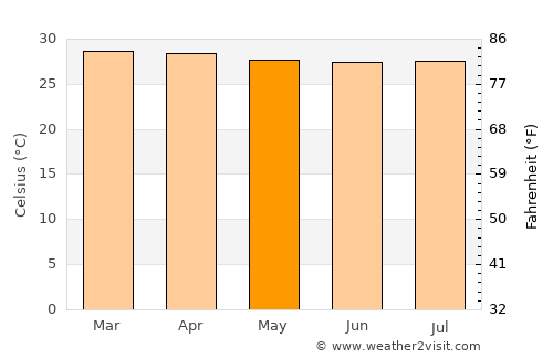 El Roble average temperature in May