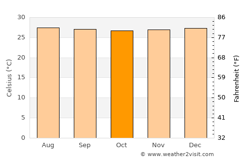 El Roble average temperature in October