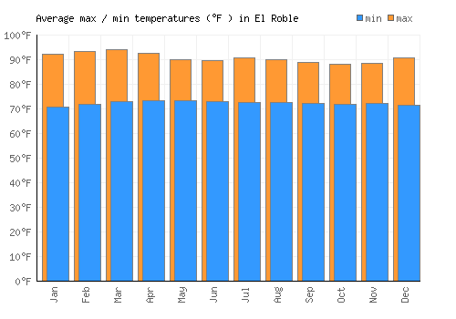 El Roble average minimum / maximum temperatures (Fahrenheit)