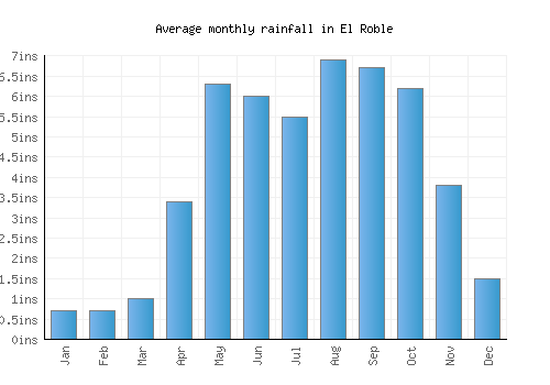 El Roble monthly rainfall chart (inches)