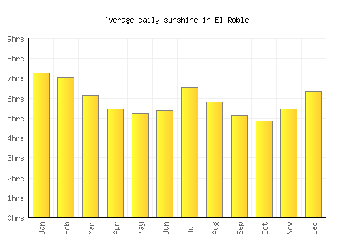 El Roble average daily sunshine chart