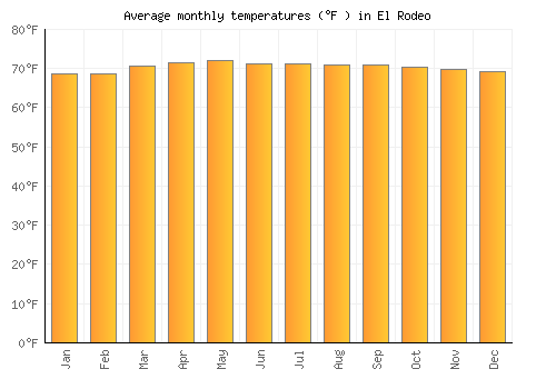 El Rodeo average temperature chart (Fahrenheit)