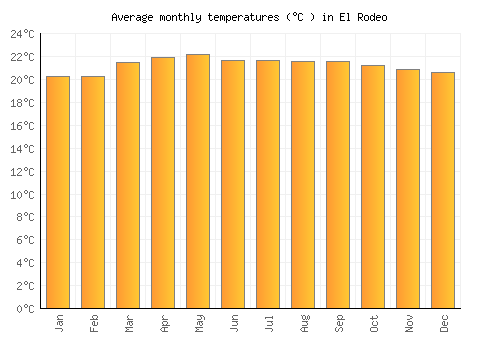 El Rodeo average temperature chart (Celsius)