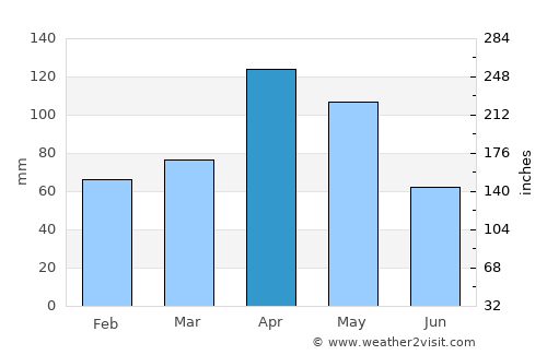 El Rosal average rain in April