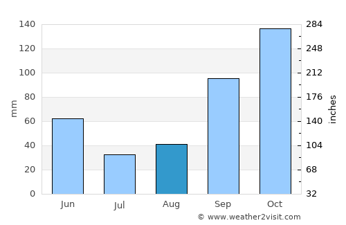 El Rosal average rain in August