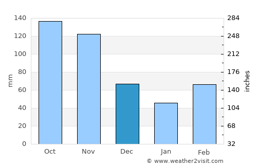 El Rosal average rain in December