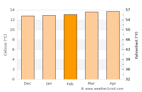 El Rosal average temperature in February