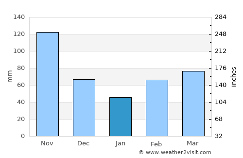 El Rosal average rain in January