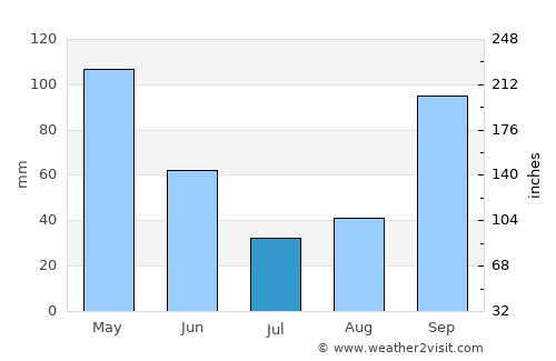 El Rosal average rain in July