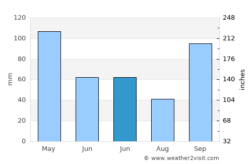 El Rosal average rain in June