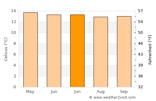 El Rosal average temperature in June