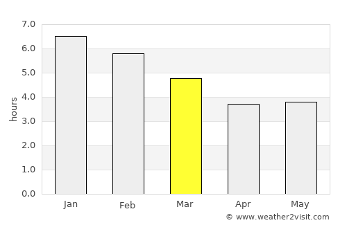 El Rosal average rain in March