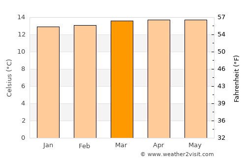 El Rosal average temperature in March