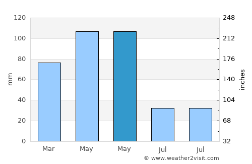 El Rosal average rain in May