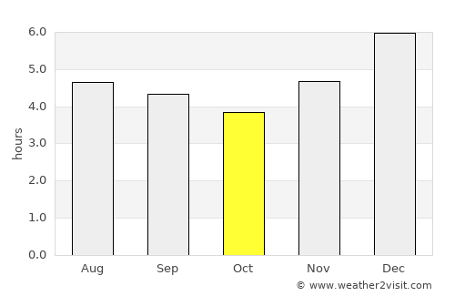 El Rosal average rain in October