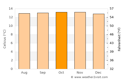 El Rosal average temperature in October