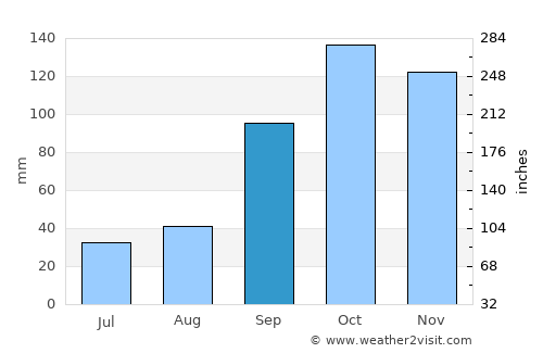 El Rosal average rain in September
