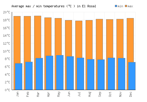 El Rosal average minimum / maximum temperatures (Celsius)