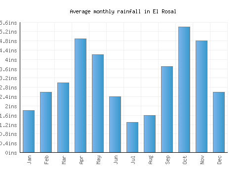 El Rosal monthly rainfall chart (inches)