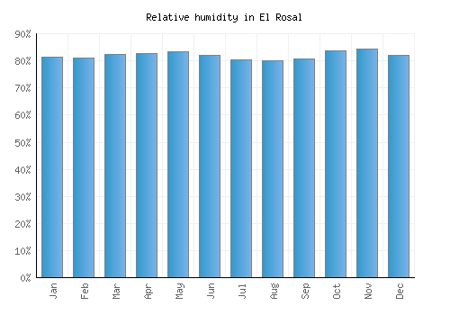 El Rosal relative humidity averages