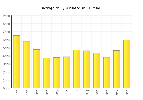 El Rosal average daily sunshine chart