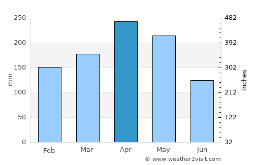 El Rosario average rain in April