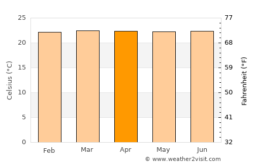 El Rosario average temperature in April