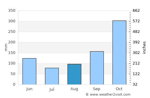 El Rosario average rain in August