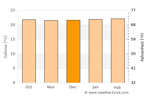 El Rosario average temperature in December