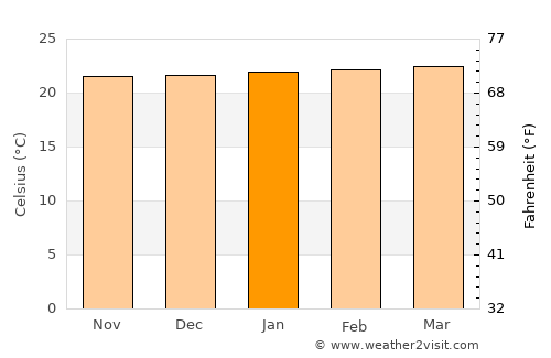 El Rosario average temperature in January