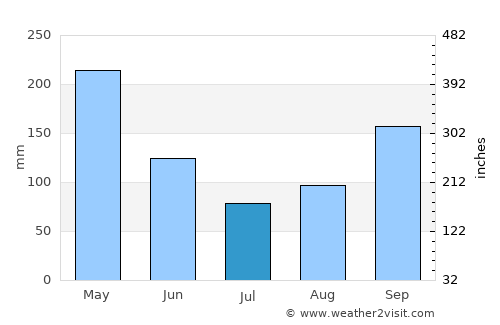 El Rosario average rain in July