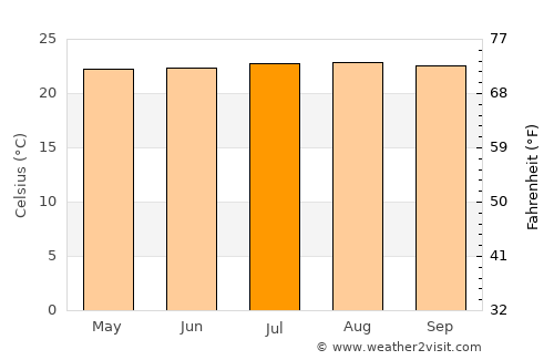El Rosario average temperature in July
