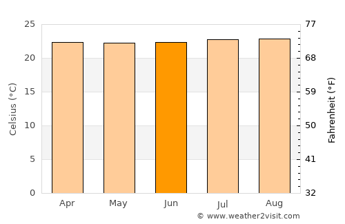 El Rosario average temperature in June