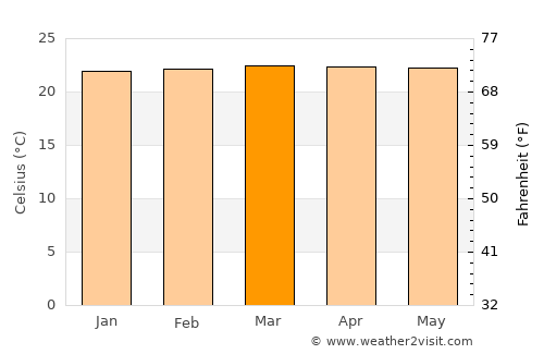 El Rosario average temperature in March