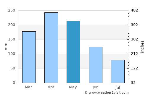 El Rosario average rain in May