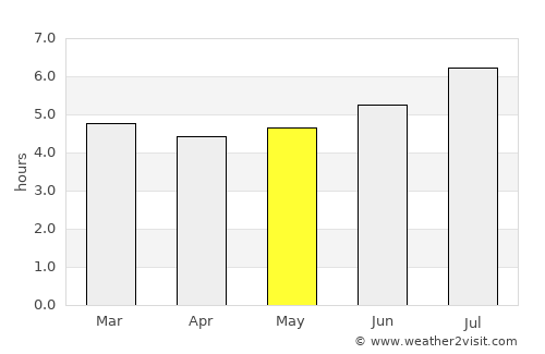 El Rosario average rain in May